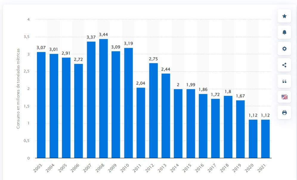 gráfica consumo anual calefacción