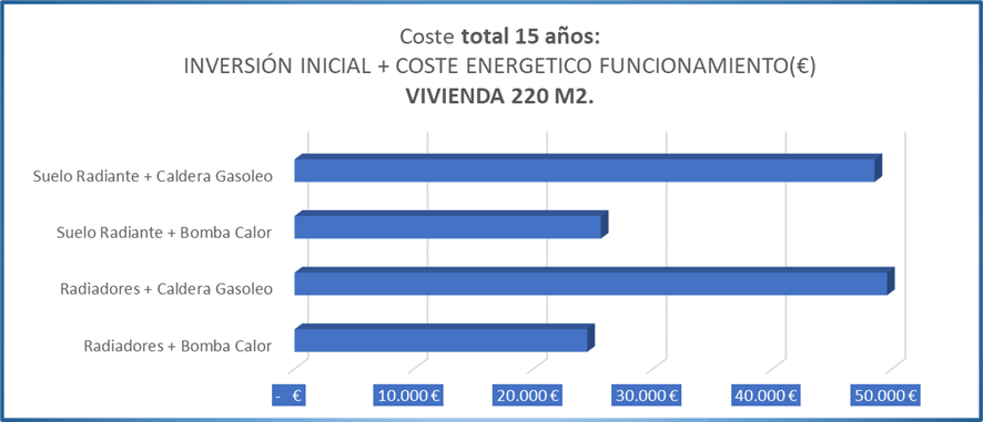 coste calefacción en 15 años