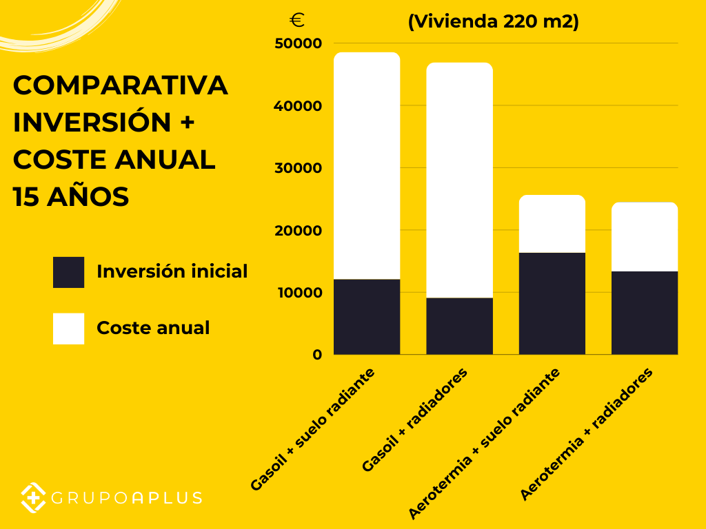 comparativa aerotermia vs otros sistemas de calefacción amortización 15 años