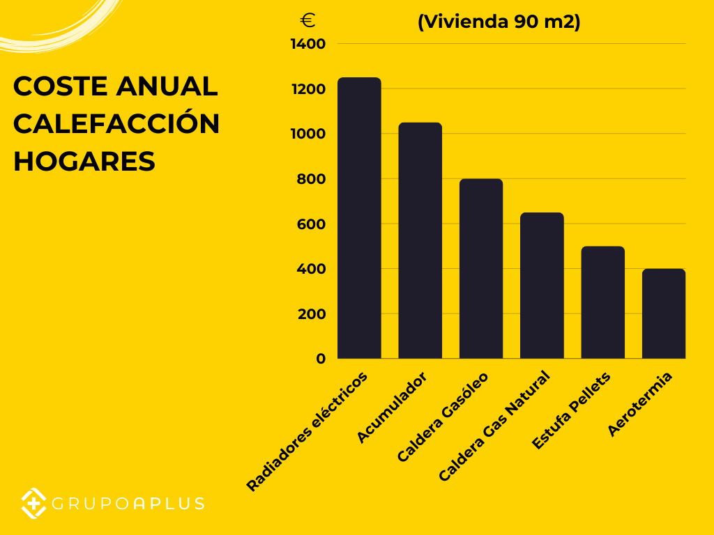 comparativa coste calefacción vs aerotermia