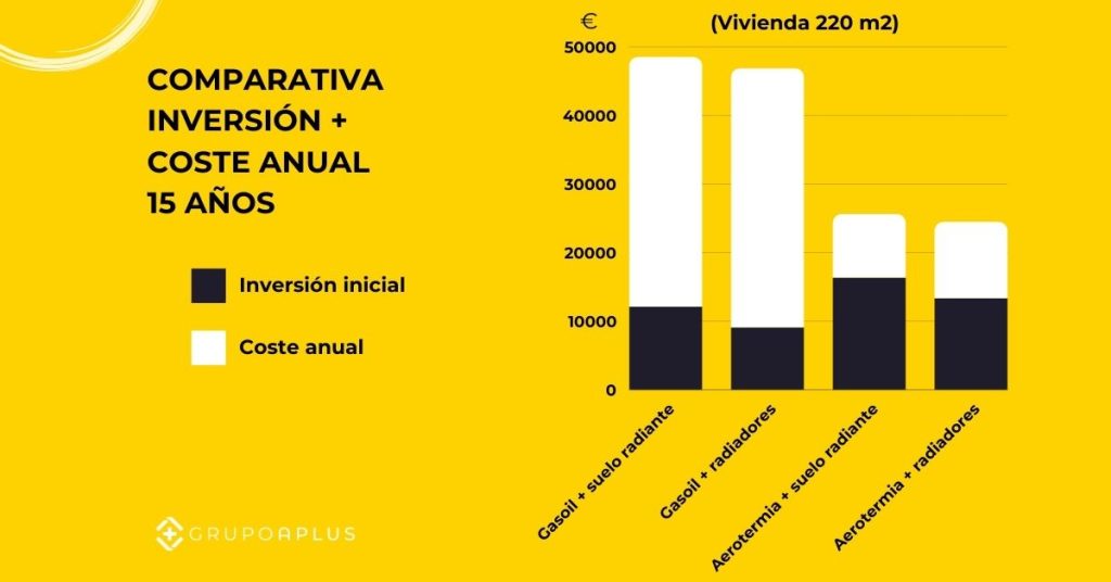 aerotermia para calefacción. Comparativa con otros sistemas tradicionales